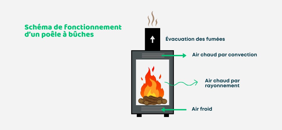 schéma de fonctionnement d'un poêle à bois